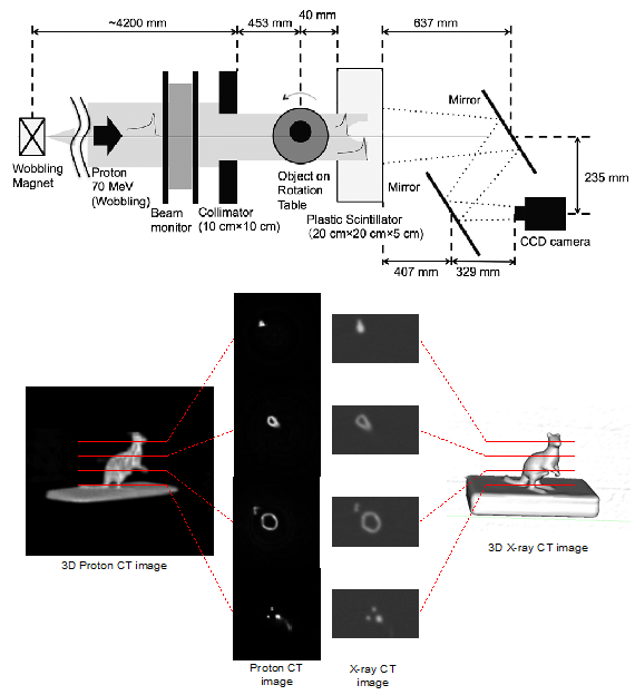 開発した陽子線CT画像取得システム及び得られた陽子線CT画像の例。